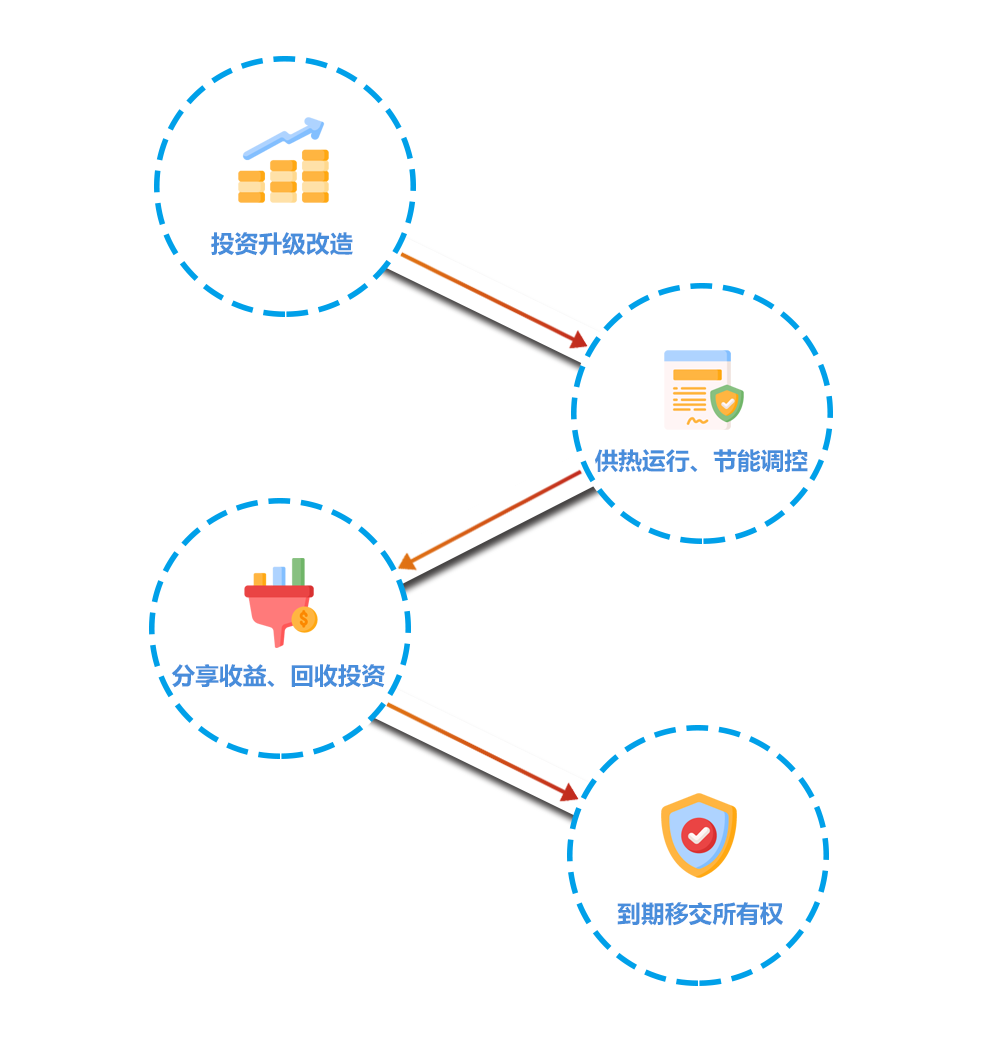 ÌõÔ¼ÄÜÔ´¹ÜÀíģʽ(ͼ1) ÌõÔ¼ÄÜÔ´¹ÜÀíģʽ(ͼ1)